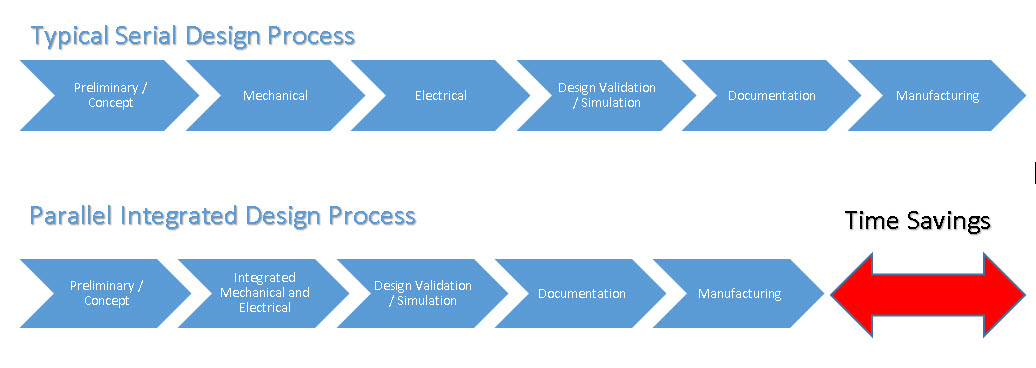 typical serial design process